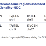 List of additional chromosome regions assessed for copy number variation on EuroClonality-NDC