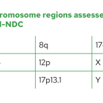 List of additional chromosome regions assessed for copy number variation on Myeloid-NDC