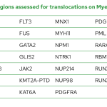 List of regions assessed for translocations on Myeloid-NDC